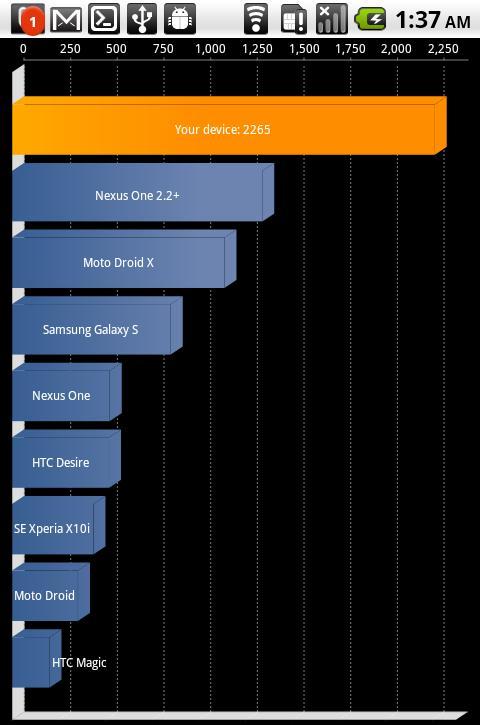 Výsledok v benchmarku
