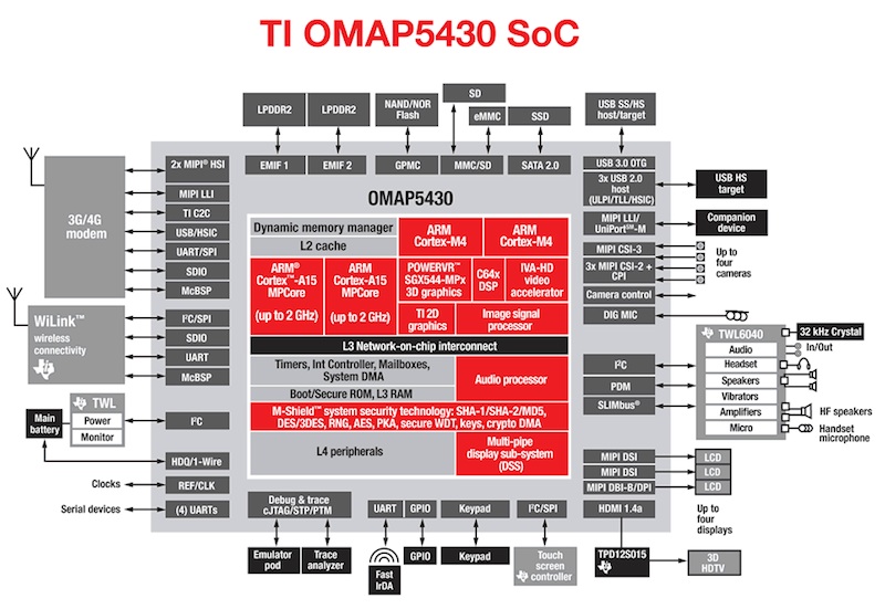 Texas Instruments OMAP 5430