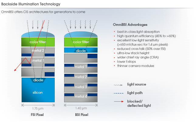 OmniVision BSI