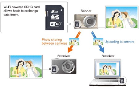 Toshiba SDHC s Wi-Fi