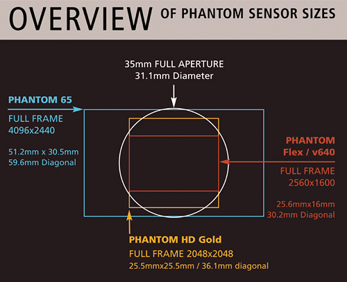 Vision Research Phantom Flex