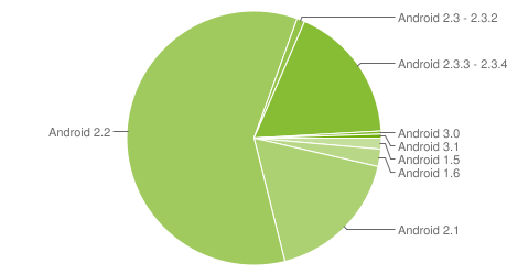 Používanie verzií OS Android