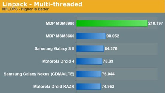 Qualcomm MSM8960 benchmark
