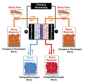 electrochemical flow capacitor