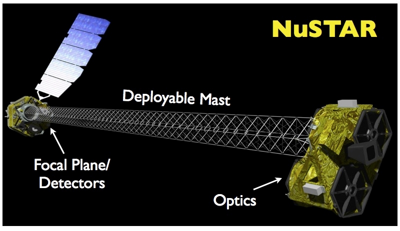 NuSTAR