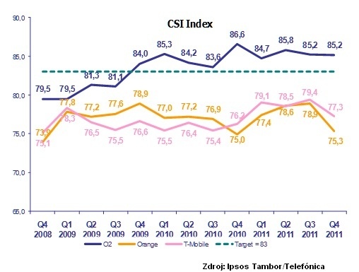 O2 CSI Index 2011