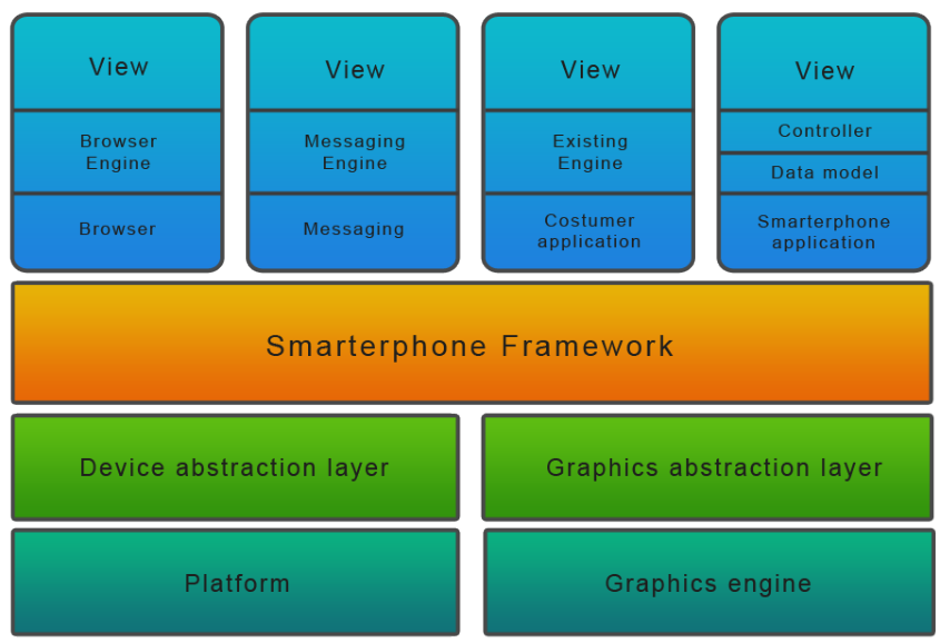 Smarterphone architektúra