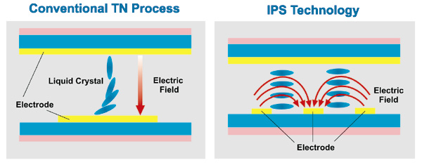 IPS displej
