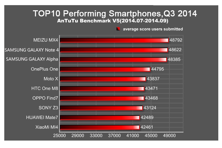 AnTuTu Top 10 v Q3
