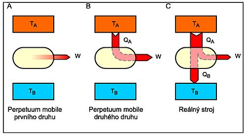 perpetuum mobile