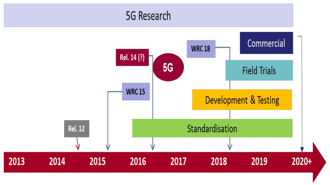 5G