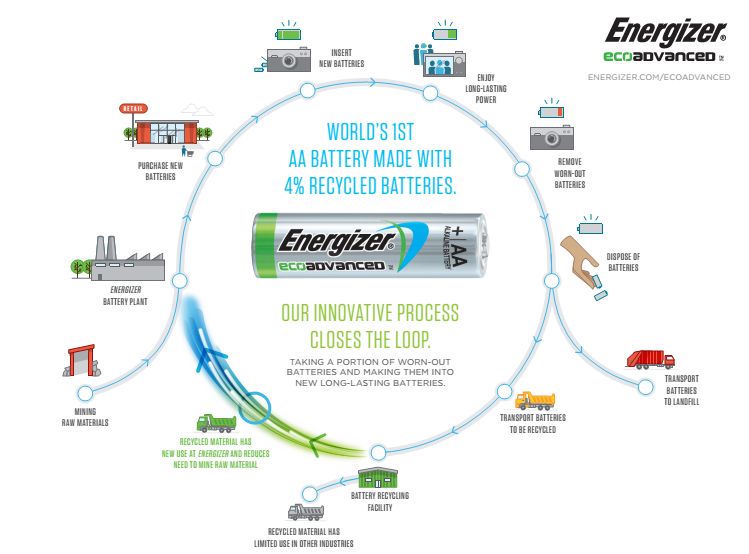 Recyklácia Energizer