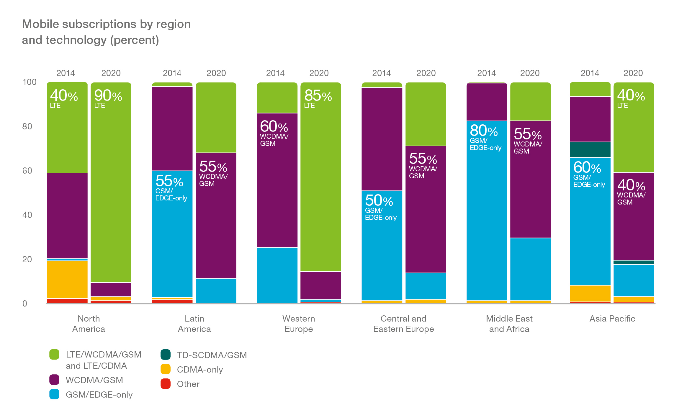 Ericsson Mobility Report