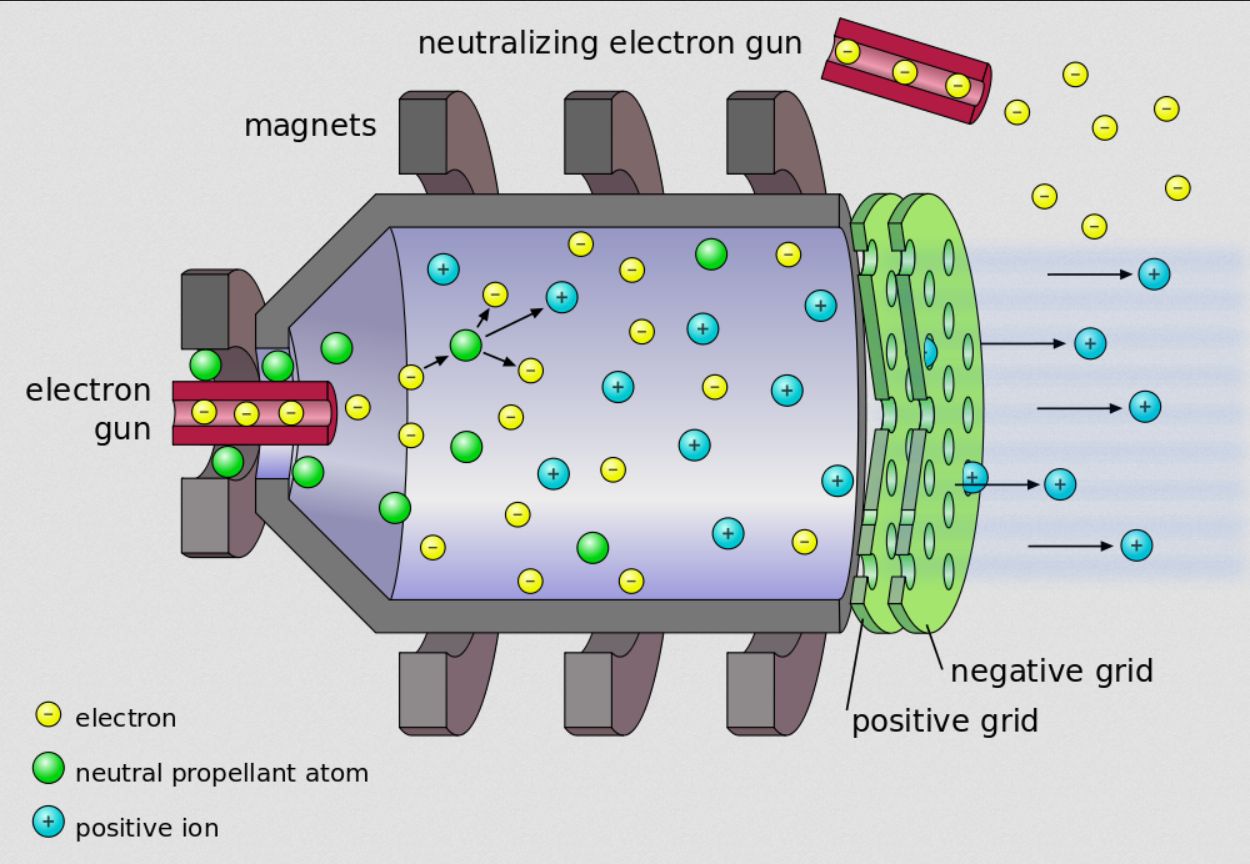 ion-motor