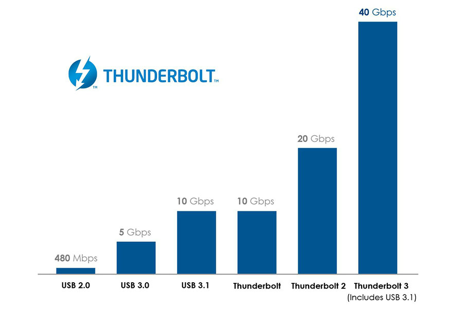Thunderbolt 3