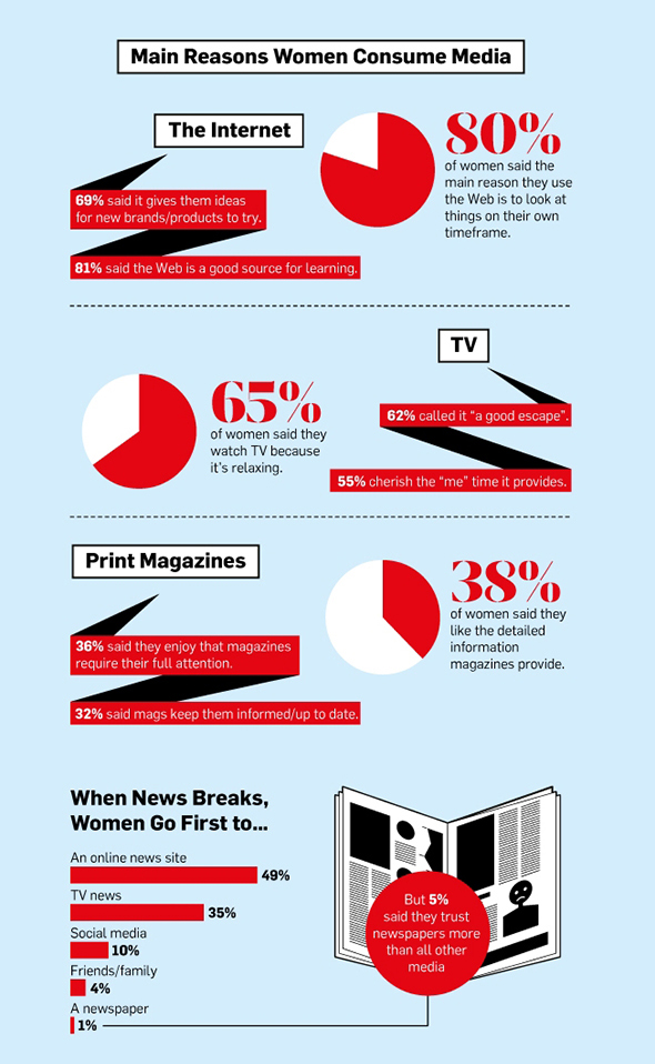 Women Media Consumption