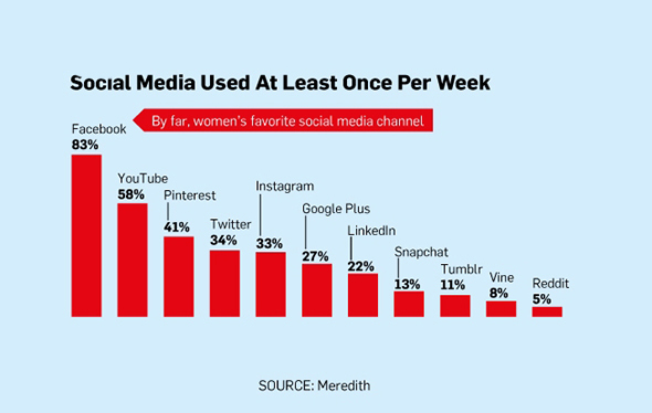 Women Media Consumption