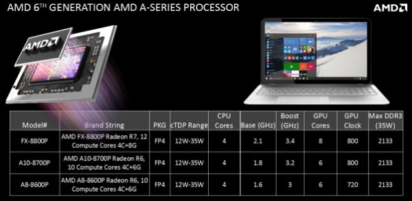 AMD Carrizo modely