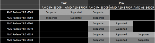 AMD Dual Graphics - kombinácie