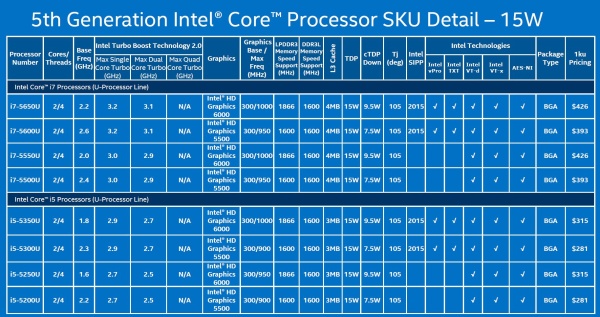 Intel 15 W modely