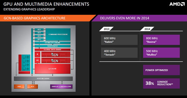 AMD Beema frekvencie