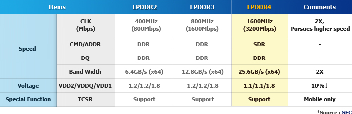 DDR4