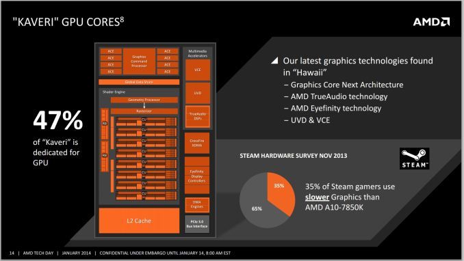 AMD Kaveri AMD Kaveri