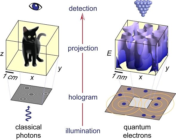 Holografia