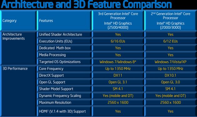 Intel Ivy Bridge
