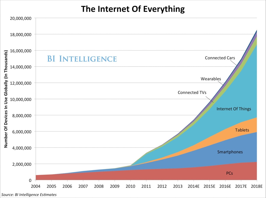 Internet of Things