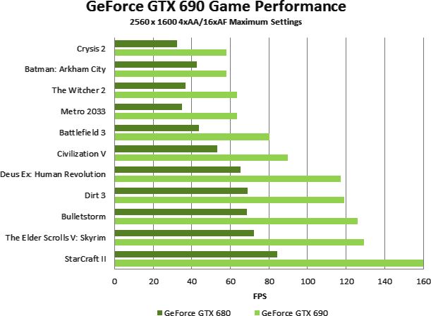 NVIDIA GeForce GTX 690
