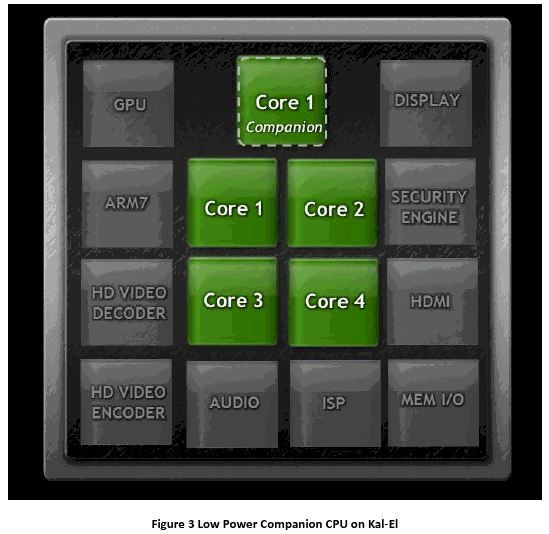 Nvidia Tegra Kal-El architektúra
