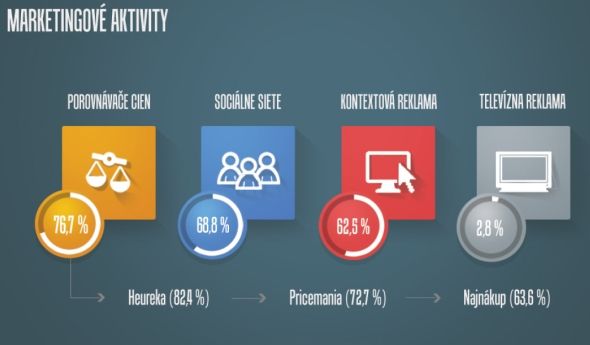 Pricemania prieskum e-shopov
