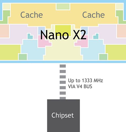 VIA Nano X2 E-series