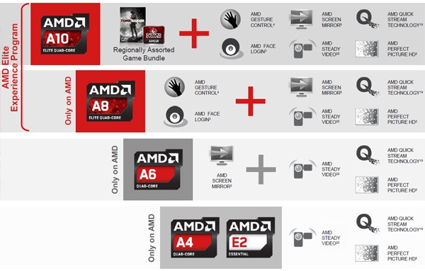 AMD inovácie