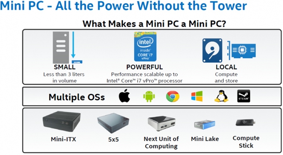 Mini PC formáty
