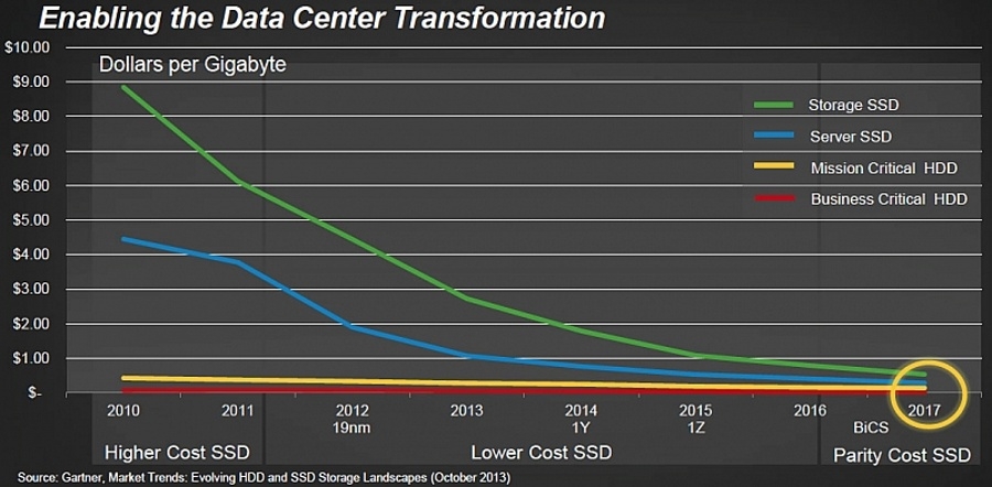 SSD