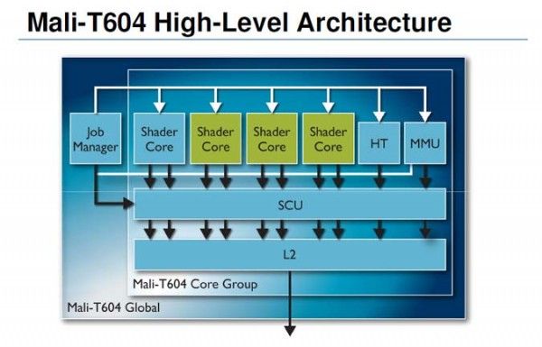 Mali-T604 architektúra