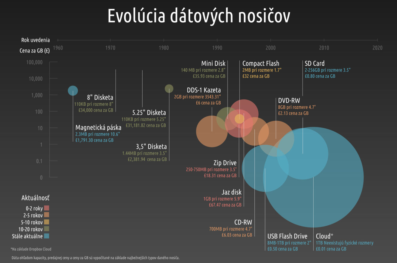 Data historia