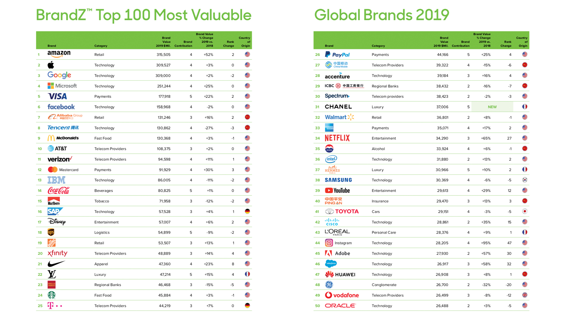 World's most valuable. Топ 100 брендов. Самые популярные дорогие бренды. Топ самых популярных брендов.