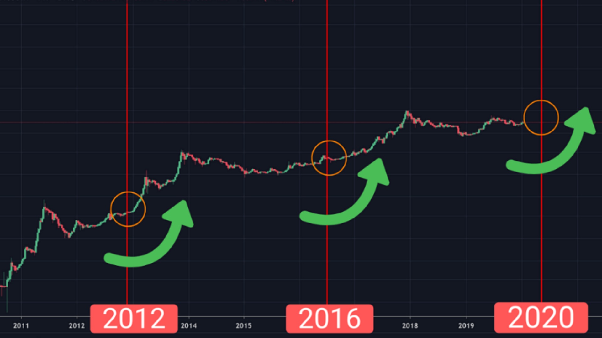 Халфинг биткоина. Халвинг 2024. Биткоин халвинг. Халвинга биткоина 2024. Графики BTC халвинг 2020.