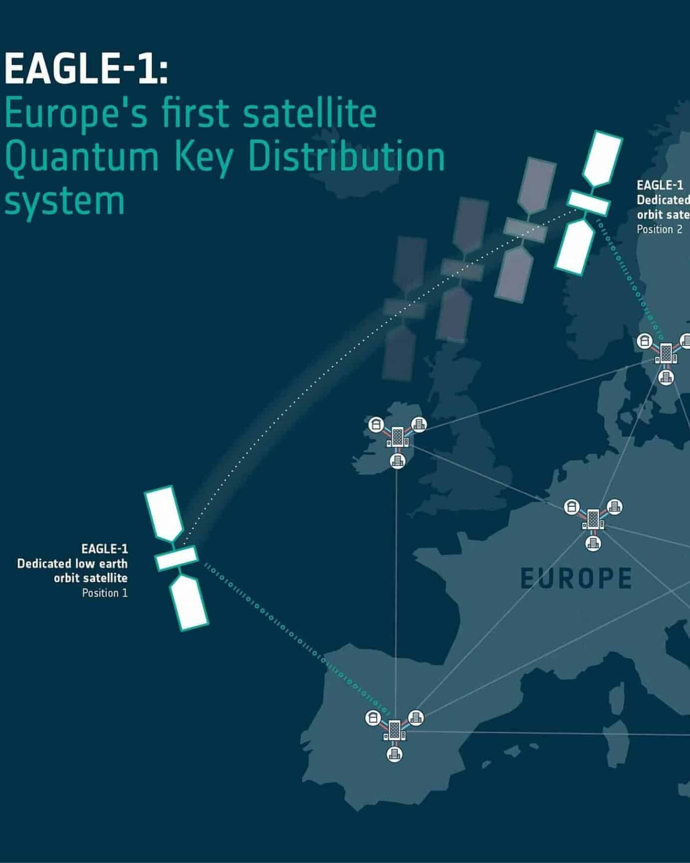 Eagle-1: Prvý európsky satelit pre kvantové kryptovanie